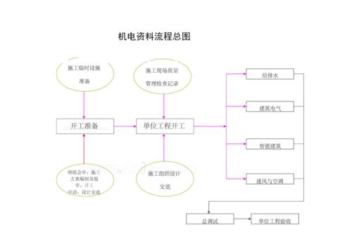 最新水电安装工程,消防安装工程,智能化安装工程做内业的流程图.docx